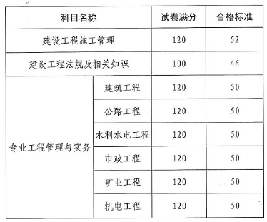 二級建造師考試試題題庫有多少題二級建造師考試試題題庫  第1張