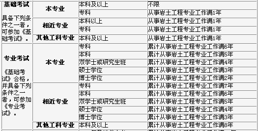 注冊巖土工程師報名費多少,注冊巖土工程師報考費  第1張