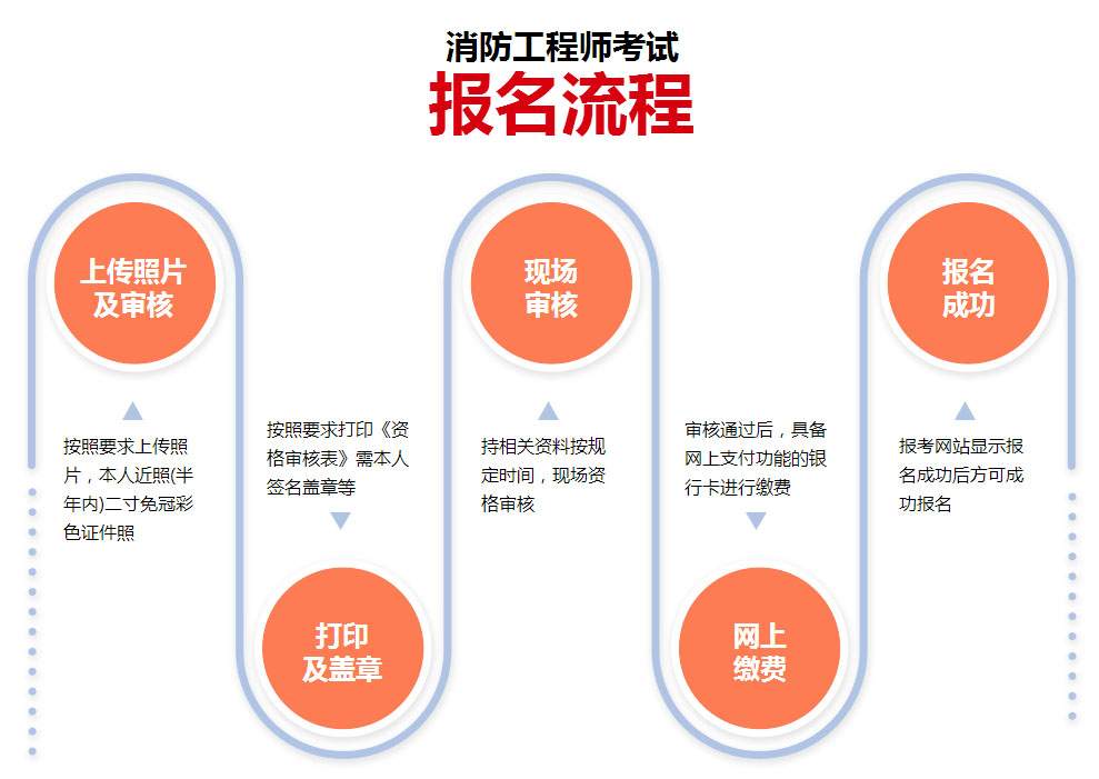 消防工程師報考單位,消防工程師報考單位有哪些  第1張