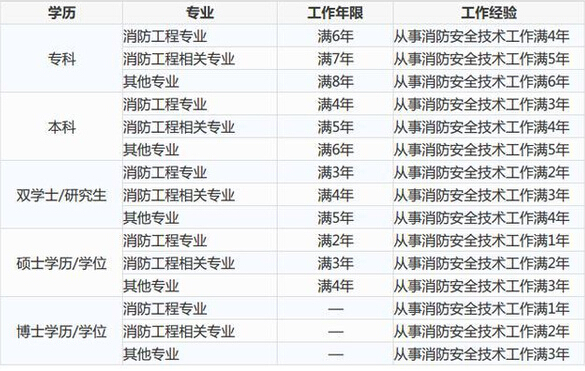 消防工程師報考單位,消防工程師報考單位有哪些  第2張