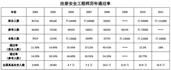 注冊安全工程師有效期過了怎么辦注冊安全工程師過期了  第1張