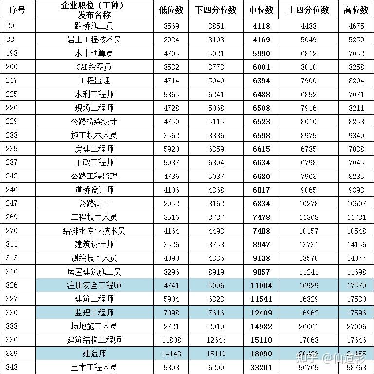 一級建造師的工資待遇一級建造師工資待遇如何  第2張