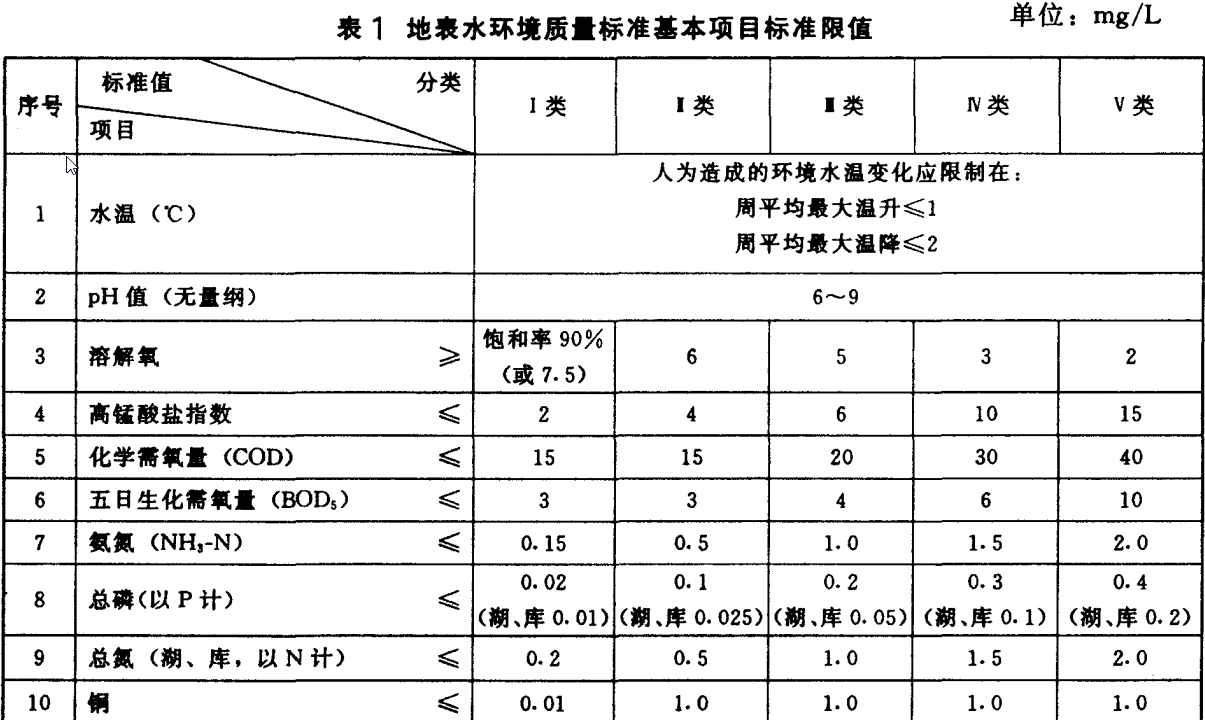 地表水環境質量標準gb38382002地表水環境質量標準  第1張