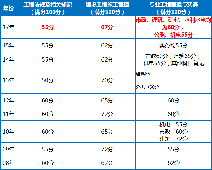 二級建造師考試查詢成績2021二級建造師成績查詢網址  第2張