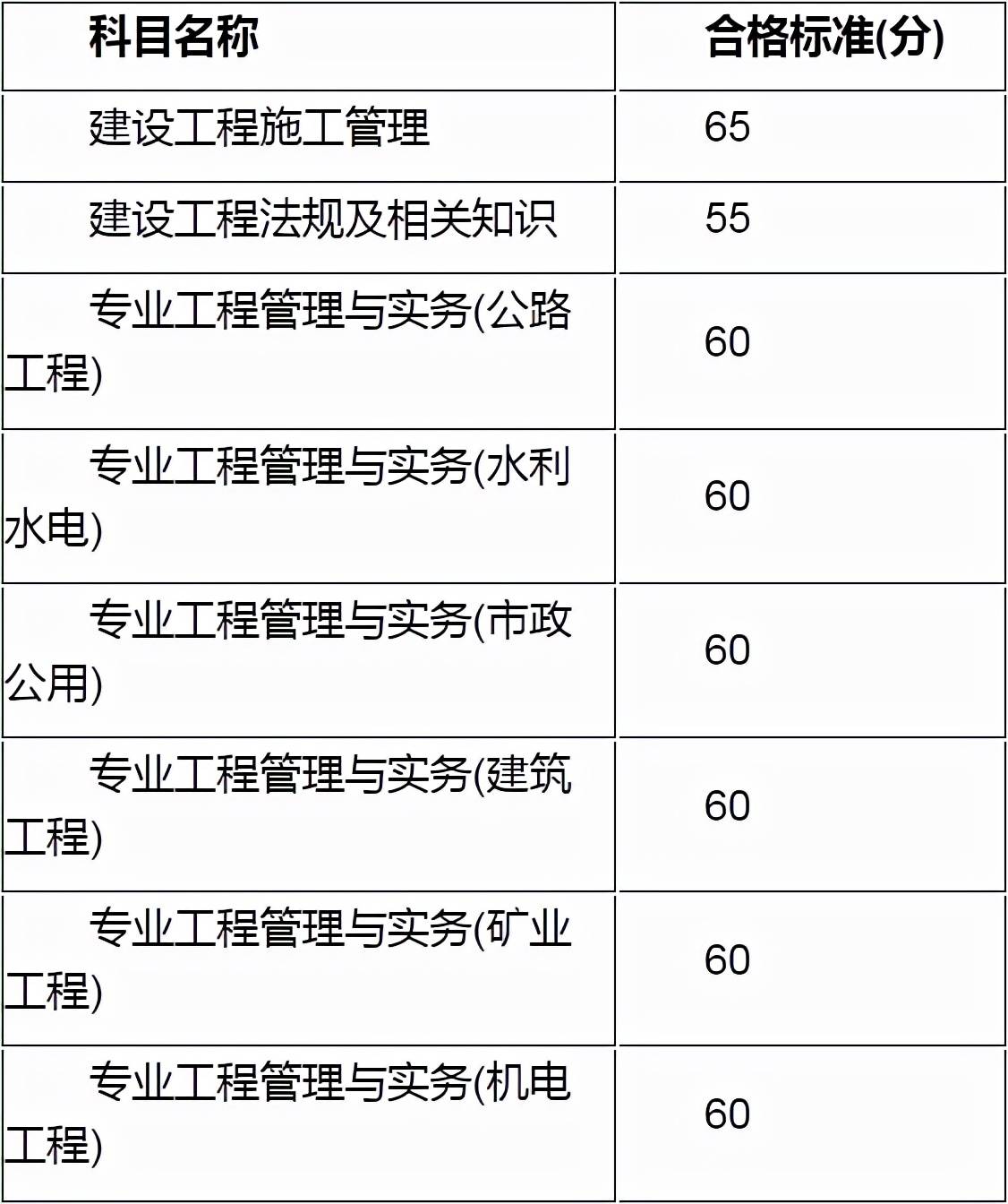 二級建造師考試查詢成績2021二級建造師成績查詢網址  第1張