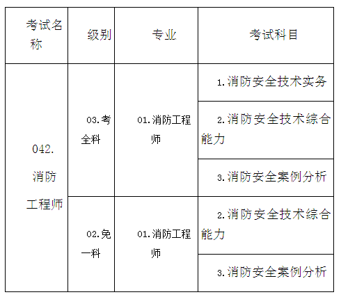 消防工程師考試費免費消防工程師免費報名  第1張