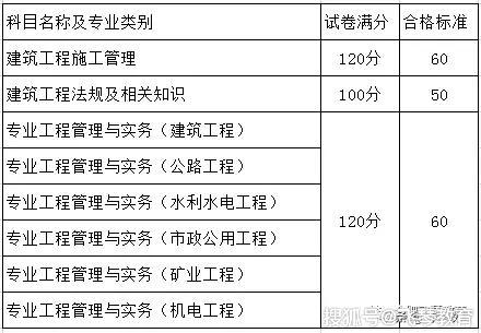 二級建造師各科分數(shù)及合格標(biāo)準(zhǔn)二級建造師各科分數(shù)  第2張