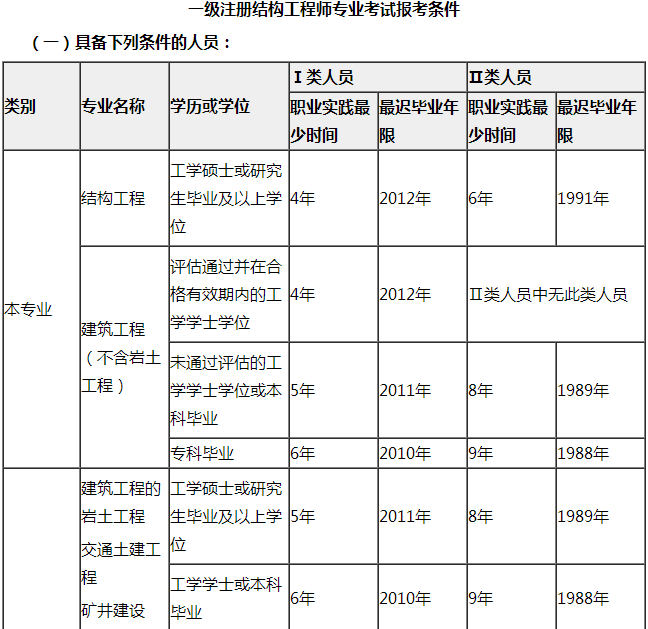 本科畢業可以報考結構工程師嗎,本科可以考一級結構工程師  第1張