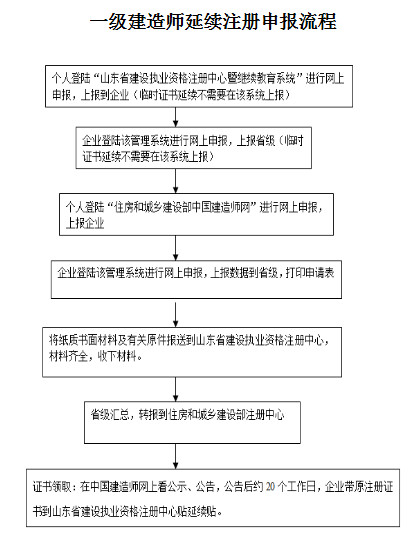 注冊一級建造師延續(xù)注冊,注冊一級建造師延續(xù)注冊時間  第1張