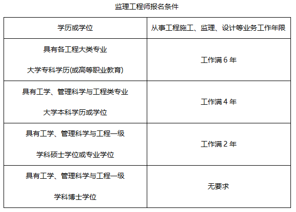 監理工程師免考條件工程監理證報考條件  第2張