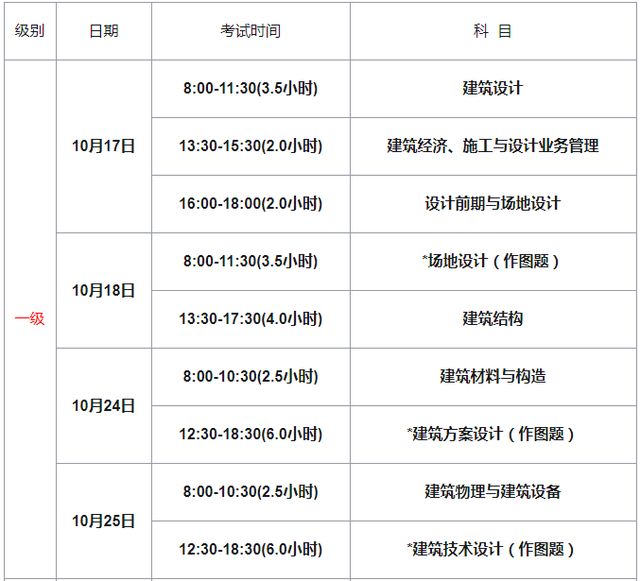 國家一級建造師和建筑師的區別國家一級建造師和建筑師的區別在哪里  第1張