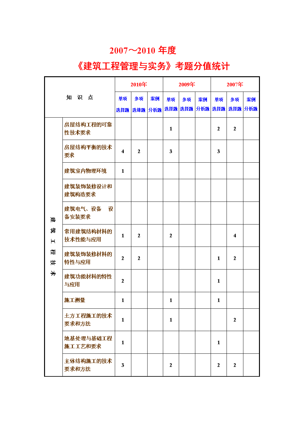 一級建造師考題模擬,一級建造師模擬題題庫  第1張