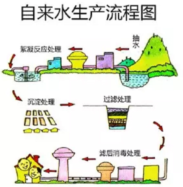 自來水供水系統軟件自來水供水系統  第1張