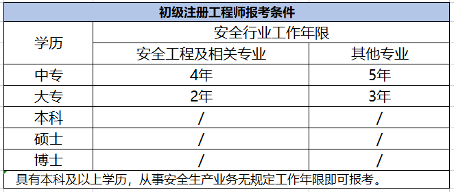 安全評(píng)價(jià)師報(bào)考條件與安全工程師的區(qū)別安全工程師安全評(píng)價(jià)師  第1張