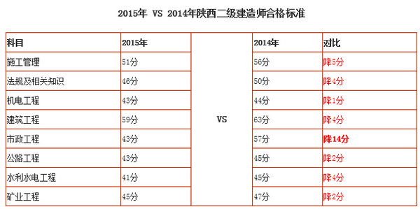 去年二級建造師分數線,例年二建分數線  第1張