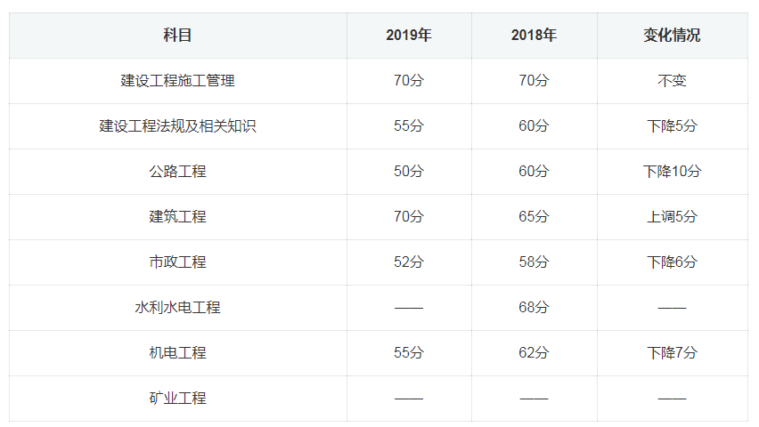 去年二級建造師分數線,例年二建分數線  第2張