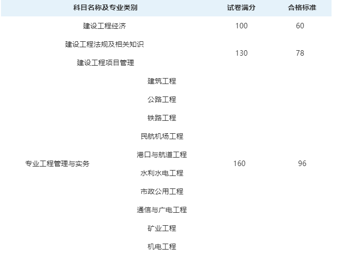 一級建造師成績查詢時間2023一級建造師成績查詢時間  第2張