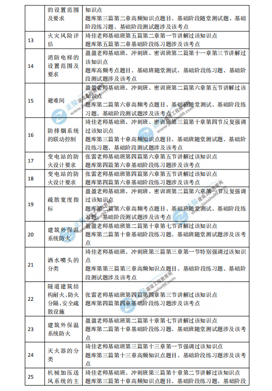 一級消防工程師考試計劃書,一級消防工程師考試計劃  第2張