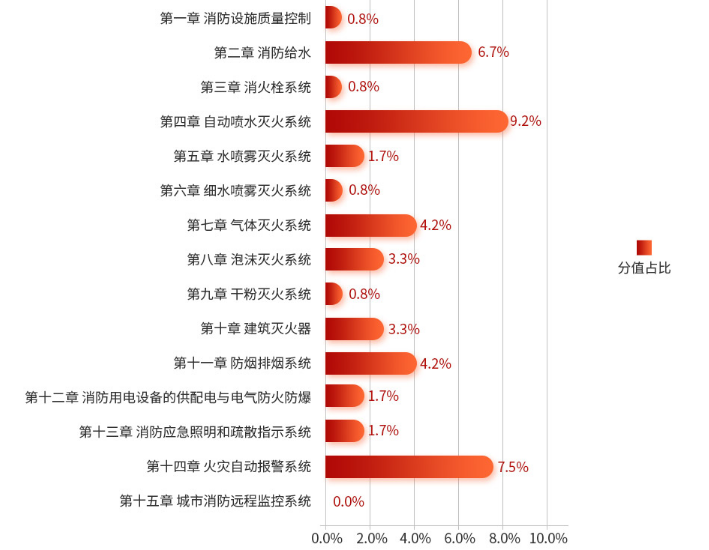 一級注冊結構工程師基礎考試多少分,一級注冊結構工程師基礎分值  第2張