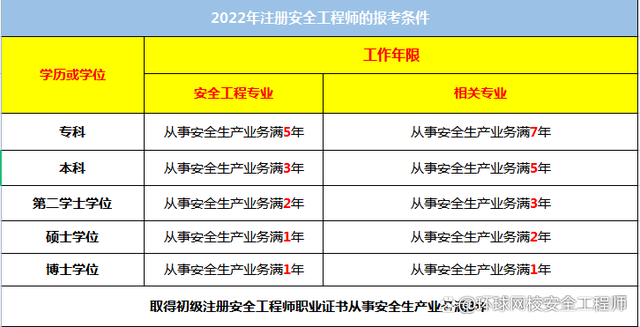 考安全工程師證需要什么條件考安全工程師需要什么條件  第1張