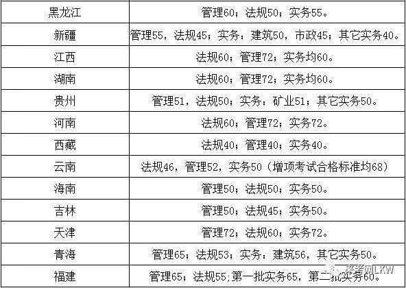 二級建造師近幾年合格分數線,二級建造師歷年合格分數線  第1張