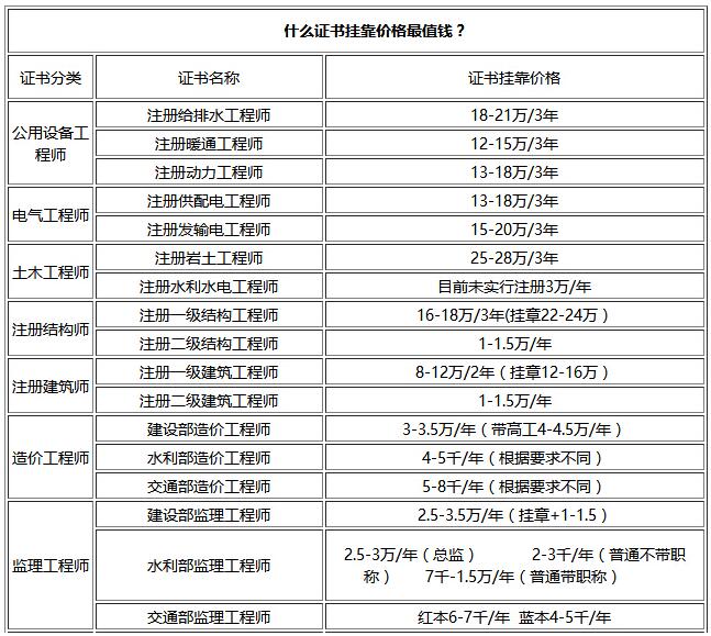 造價(jià)工程師掛證費(fèi)造價(jià)工程師掛卡  第2張