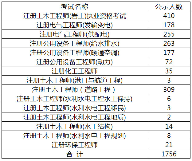 廣東注冊巖土報名時間2021廣東注冊巖土工程師通過名單  第1張