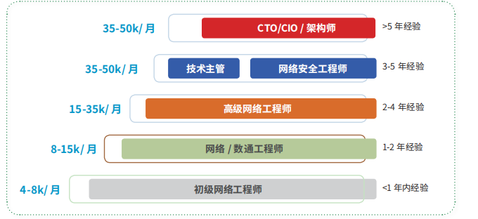 網絡安全工程師前景,網絡安全工程師有前途嗎  第2張