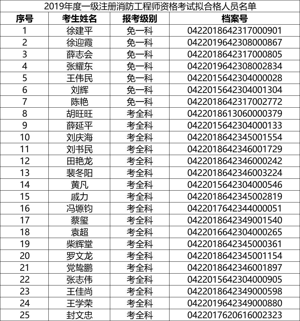 新疆二級(jí)消防工程師報(bào)名時(shí)間2021考試時(shí)間,新疆二級(jí)消防工程師成績(jī)查詢  第2張