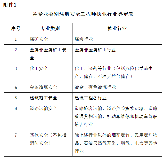 安全工程師其他安全專業分類有哪些安全工程師其他安全專業分類  第1張