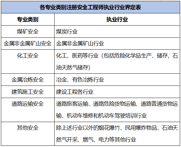 安全工程師其他安全專業分類有哪些安全工程師其他安全專業分類  第2張