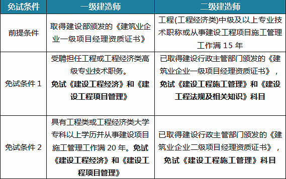 一級(jí)建造師哪個(gè)科目難,一級(jí)建造師哪一科比較好考  第2張