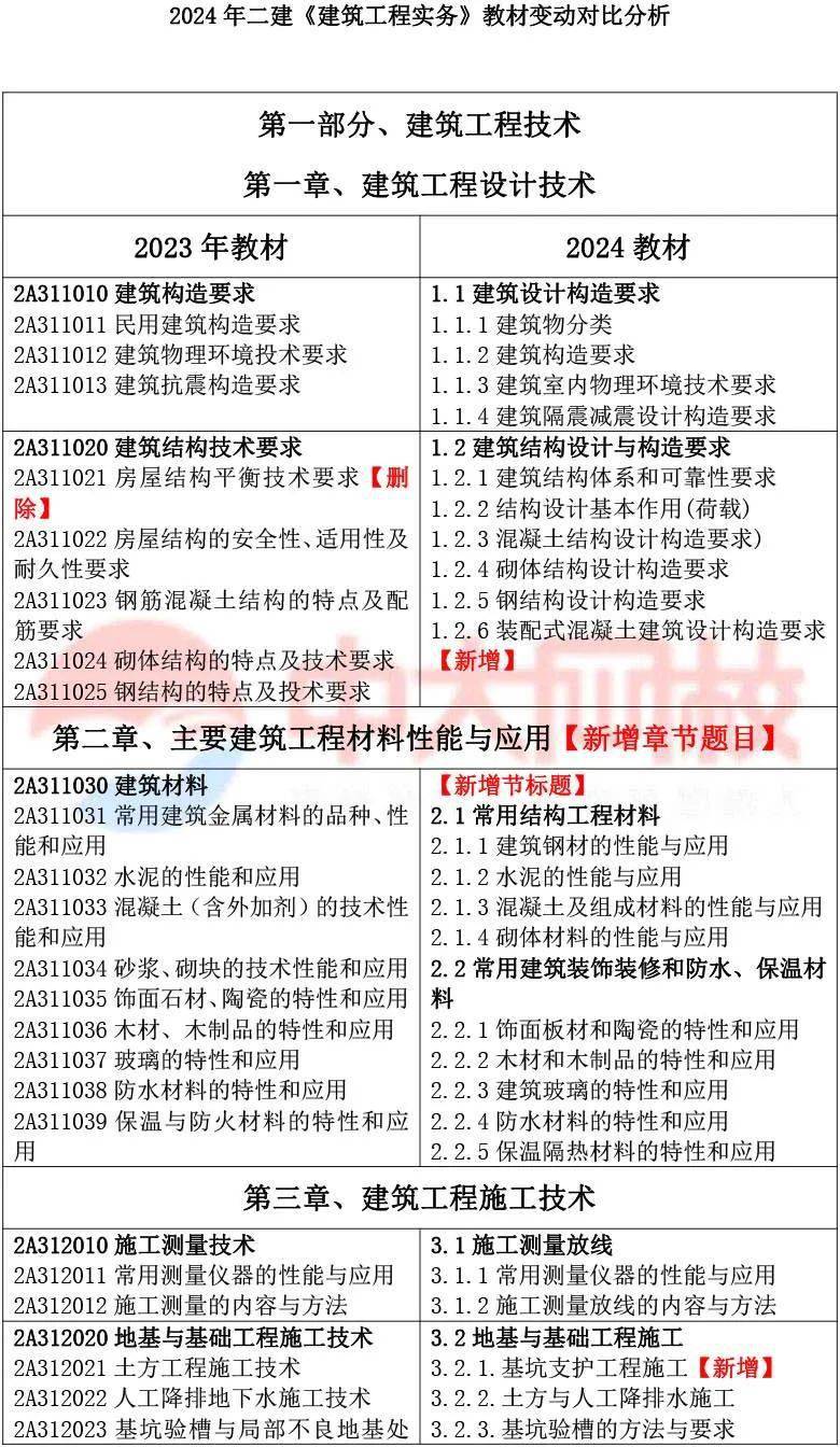 二級建造師考試科目及考試時間二級建造師考試考試科目  第1張