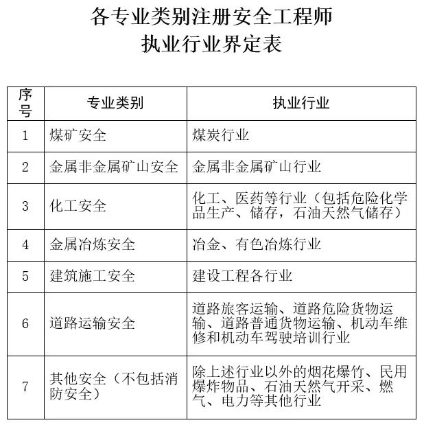 注冊(cè)安全工程師考幾個(gè)科目注冊(cè)安全工程師考幾  第1張