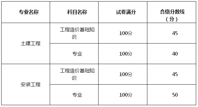 造價工程師考試成績合格標準是多少,造價工程師考試成績合格標準  第1張