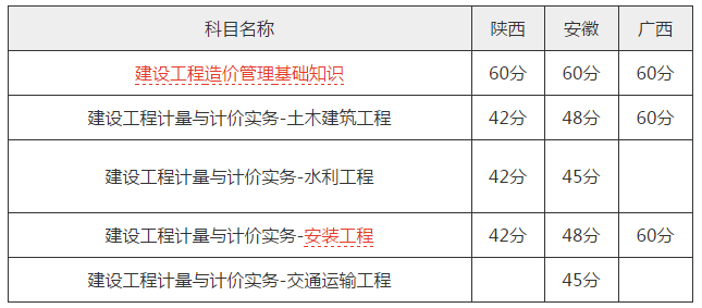 造價工程師考試成績合格標準是多少,造價工程師考試成績合格標準  第2張