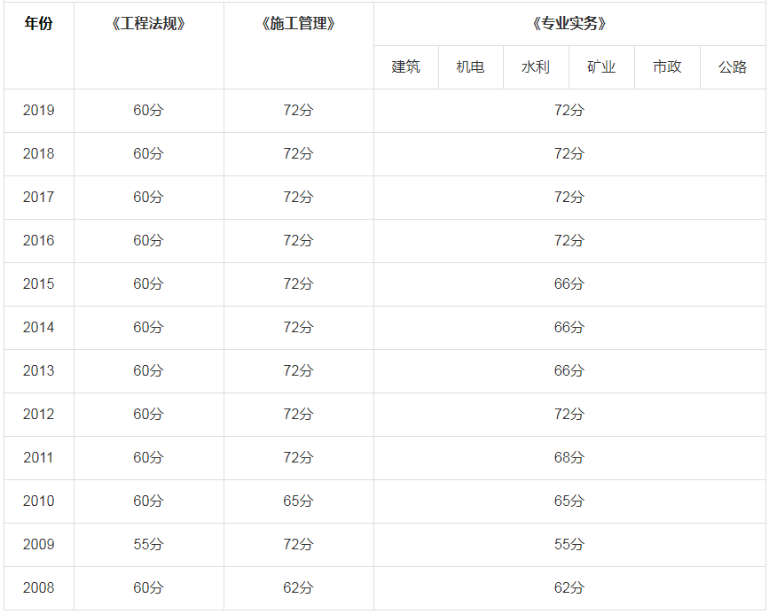 二級建造師管理歷年分數線二級建造師管理分數線  第1張