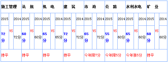 二級建造師管理歷年分數線二級建造師管理分數線  第2張