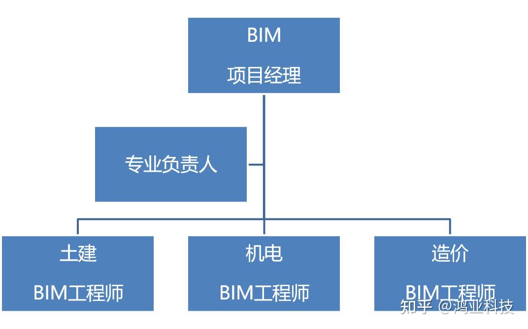 機(jī)電bim工程師訓(xùn)練營吾愛破解論壇,bim機(jī)電工程師工作職責(zé)  第2張