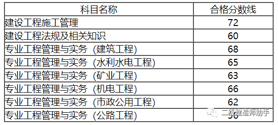 二級建造師助手二建題庫,二級建造師助手  第2張