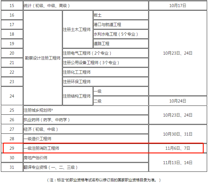 安徽省一級消防工程師考試時間,2020年安徽一級消防工程師報名人數  第2張