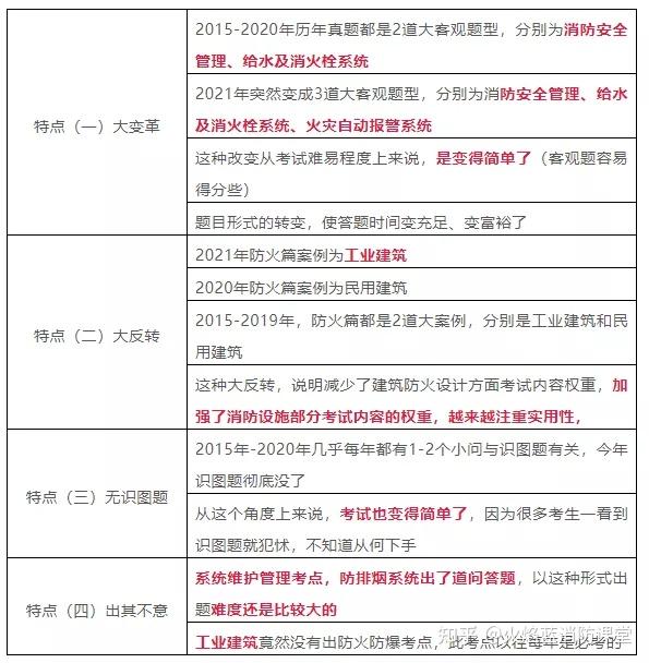 安徽省一級消防工程師考試時間,2020年安徽一級消防工程師報名人數  第1張