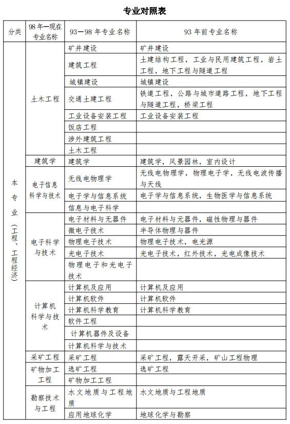 一級(jí)建造師報(bào)名學(xué)歷要求,一級(jí)建造師報(bào)名學(xué)歷要求是什么  第2張