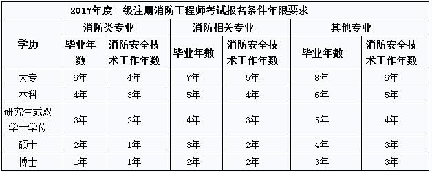 四川消防工程師報考條件,四川消防工程師證報考條件及考試科目  第1張