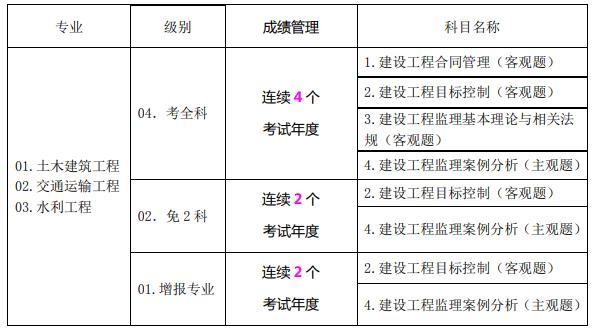 監(jiān)理工程師報考條件及專業(yè)要求最新,監(jiān)理工程師報考2021  第2張