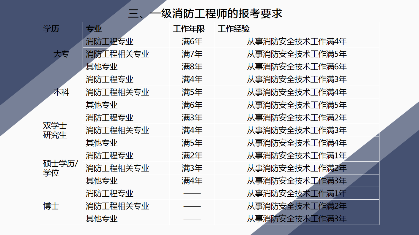 二級消防工程師2021年考嗎二級消防工程師考試時間2021具體時間  第2張