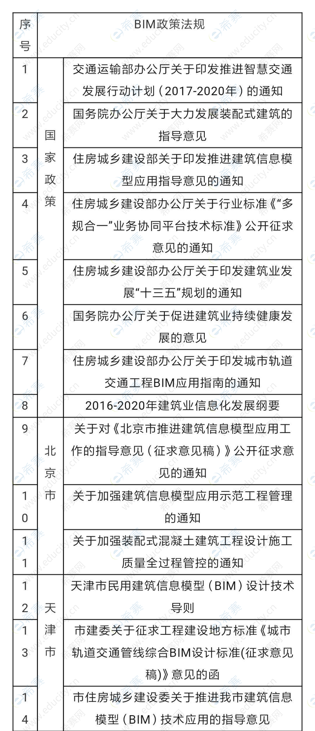 bim工程師投標需要嗎,bim工程師證書需要入庫嗎  第1張