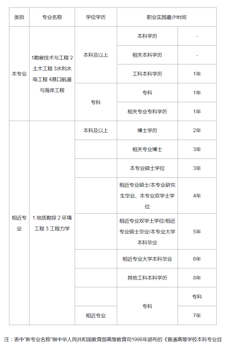 注冊巖土工程師基礎考試合格證明河北省注冊巖土工程師合格證  第2張