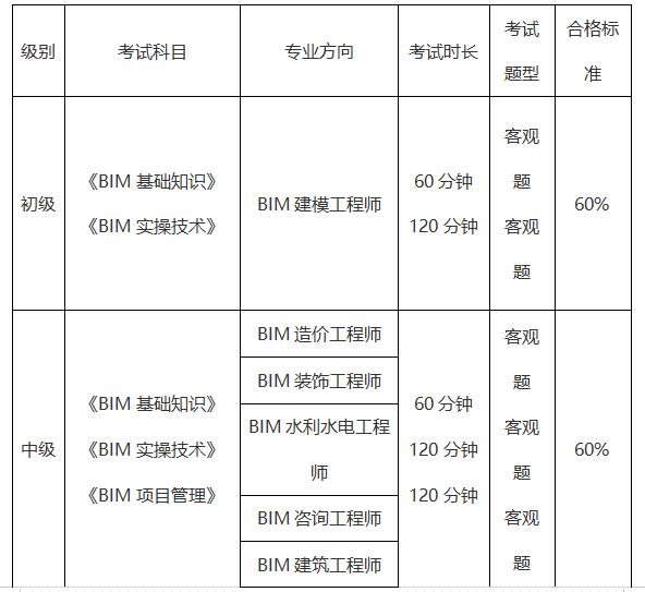 bim工程師考試去哪里考試,bim工程師考試去哪里考  第1張