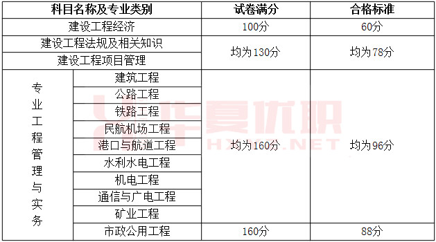 一級建造師工程經濟課程,一級建造師工程經濟那個老師講得好  第1張